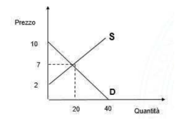 grafico